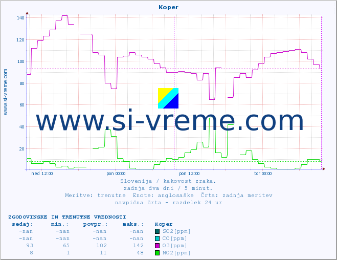 POVPREČJE :: Koper :: SO2 | CO | O3 | NO2 :: zadnja dva dni / 5 minut.