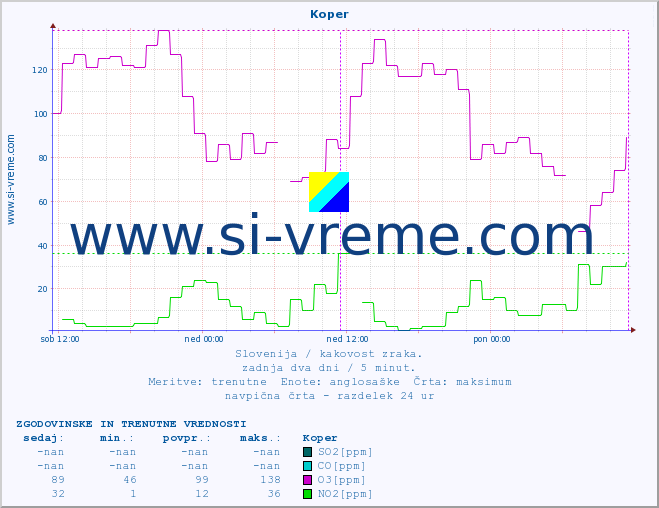 POVPREČJE :: Koper :: SO2 | CO | O3 | NO2 :: zadnja dva dni / 5 minut.