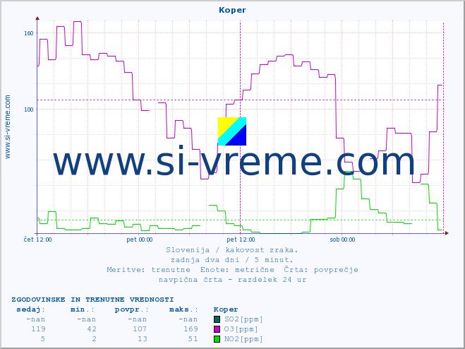 POVPREČJE :: Koper :: SO2 | CO | O3 | NO2 :: zadnja dva dni / 5 minut.