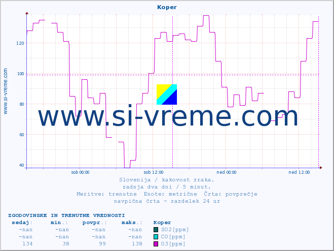 POVPREČJE :: Koper :: SO2 | CO | O3 | NO2 :: zadnja dva dni / 5 minut.