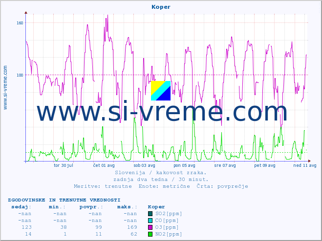 POVPREČJE :: Koper :: SO2 | CO | O3 | NO2 :: zadnja dva tedna / 30 minut.