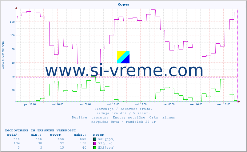 POVPREČJE :: Koper :: SO2 | CO | O3 | NO2 :: zadnja dva dni / 5 minut.