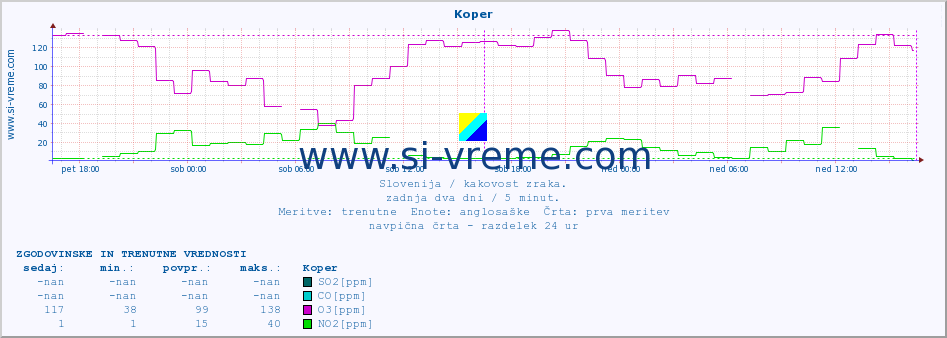 POVPREČJE :: Koper :: SO2 | CO | O3 | NO2 :: zadnja dva dni / 5 minut.