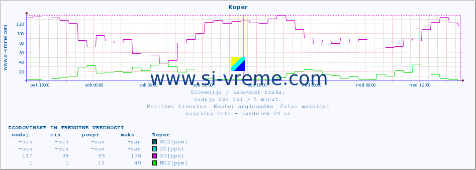 POVPREČJE :: Koper :: SO2 | CO | O3 | NO2 :: zadnja dva dni / 5 minut.