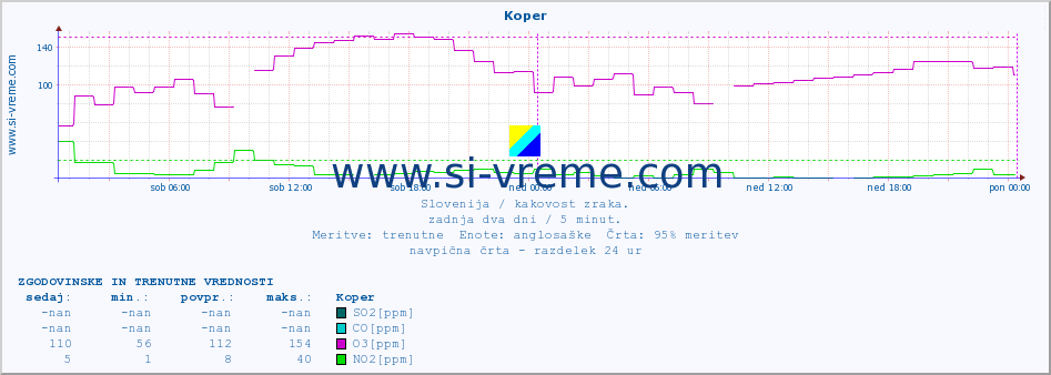 POVPREČJE :: Koper :: SO2 | CO | O3 | NO2 :: zadnja dva dni / 5 minut.