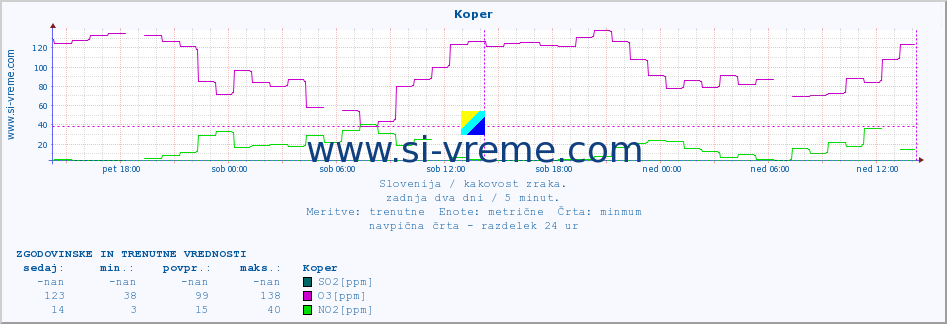 POVPREČJE :: Koper :: SO2 | CO | O3 | NO2 :: zadnja dva dni / 5 minut.