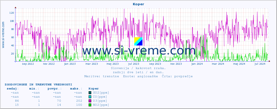 POVPREČJE :: Koper :: SO2 | CO | O3 | NO2 :: zadnji dve leti / en dan.