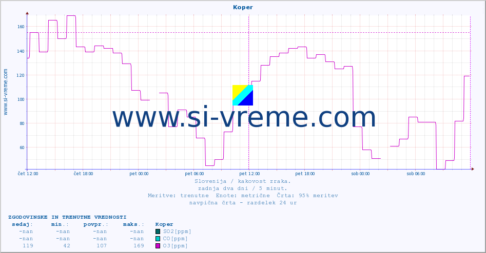 POVPREČJE :: Koper :: SO2 | CO | O3 | NO2 :: zadnja dva dni / 5 minut.