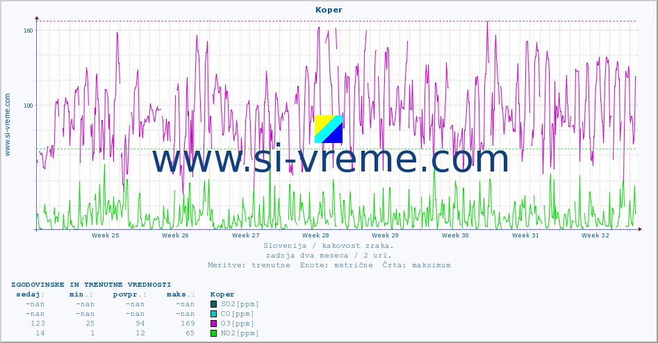 POVPREČJE :: Koper :: SO2 | CO | O3 | NO2 :: zadnja dva meseca / 2 uri.
