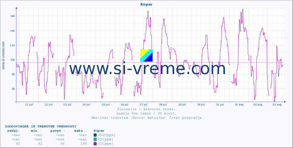 POVPREČJE :: Koper :: SO2 | CO | O3 | NO2 :: zadnja dva tedna / 30 minut.