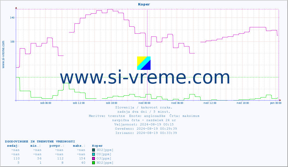 POVPREČJE :: Koper :: SO2 | CO | O3 | NO2 :: zadnja dva dni / 5 minut.