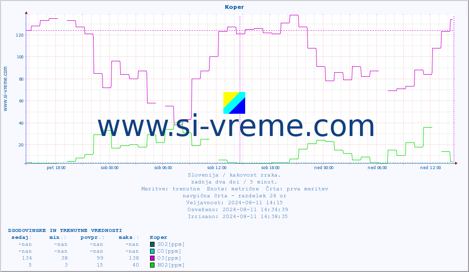 POVPREČJE :: Koper :: SO2 | CO | O3 | NO2 :: zadnja dva dni / 5 minut.