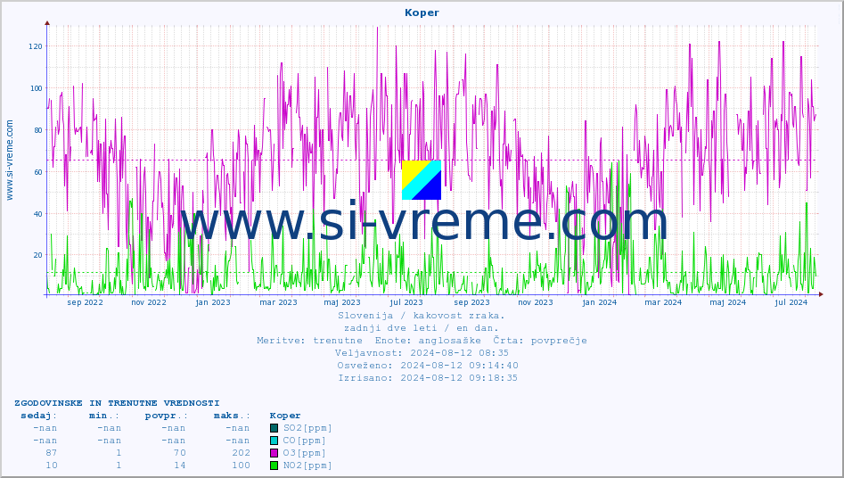 POVPREČJE :: Koper :: SO2 | CO | O3 | NO2 :: zadnji dve leti / en dan.
