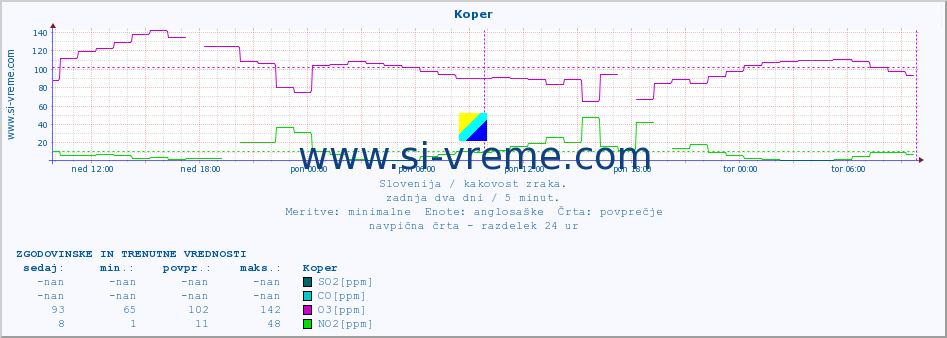 POVPREČJE :: Koper :: SO2 | CO | O3 | NO2 :: zadnja dva dni / 5 minut.