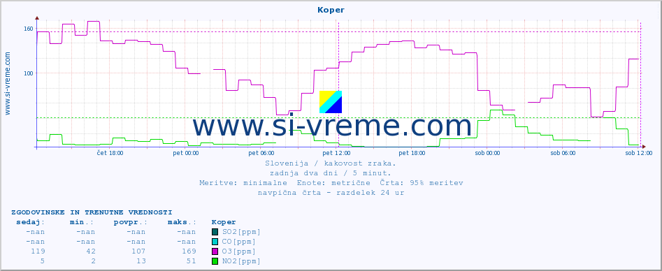 POVPREČJE :: Koper :: SO2 | CO | O3 | NO2 :: zadnja dva dni / 5 minut.