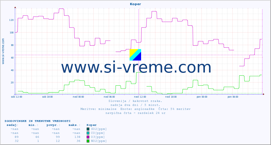 POVPREČJE :: Koper :: SO2 | CO | O3 | NO2 :: zadnja dva dni / 5 minut.