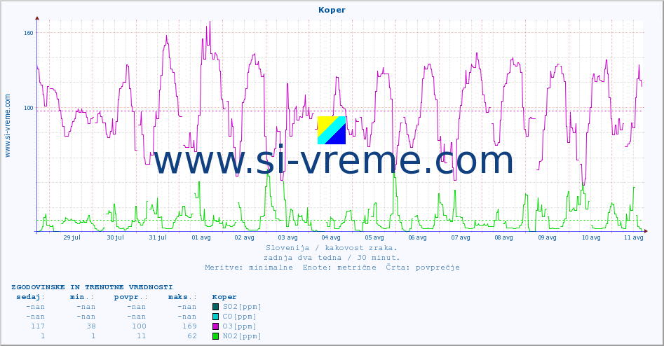 POVPREČJE :: Koper :: SO2 | CO | O3 | NO2 :: zadnja dva tedna / 30 minut.