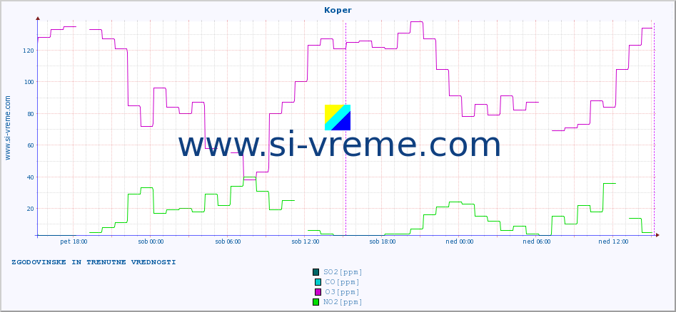 POVPREČJE :: Koper :: SO2 | CO | O3 | NO2 :: zadnja dva dni / 5 minut.