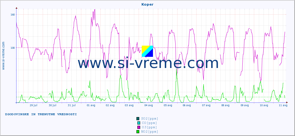 POVPREČJE :: Koper :: SO2 | CO | O3 | NO2 :: zadnja dva tedna / 30 minut.