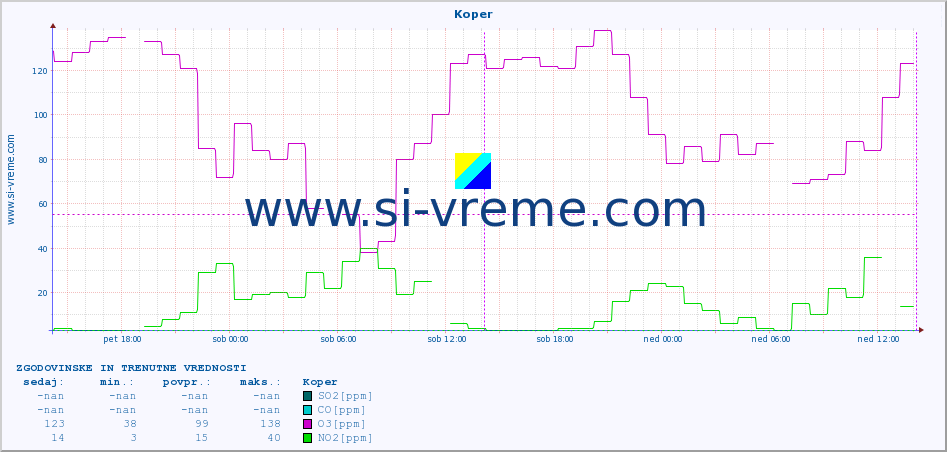 POVPREČJE :: Koper :: SO2 | CO | O3 | NO2 :: zadnja dva dni / 5 minut.