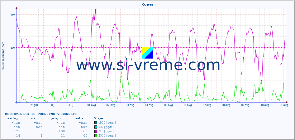 POVPREČJE :: Koper :: SO2 | CO | O3 | NO2 :: zadnja dva tedna / 30 minut.