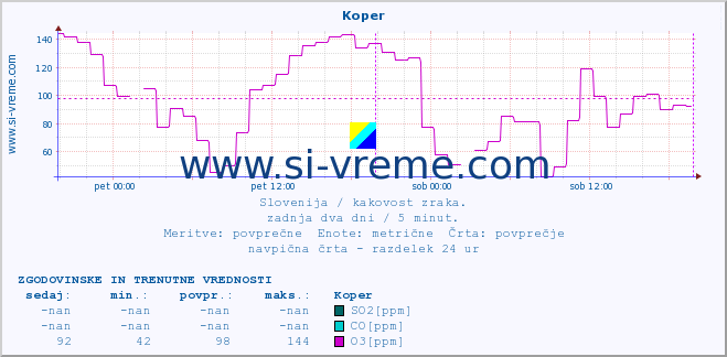 POVPREČJE :: Koper :: SO2 | CO | O3 | NO2 :: zadnja dva dni / 5 minut.