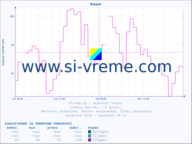 POVPREČJE :: Koper :: SO2 | CO | O3 | NO2 :: zadnja dva dni / 5 minut.
