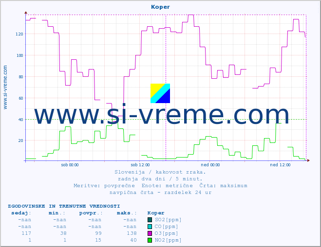 POVPREČJE :: Koper :: SO2 | CO | O3 | NO2 :: zadnja dva dni / 5 minut.