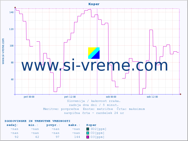 POVPREČJE :: Koper :: SO2 | CO | O3 | NO2 :: zadnja dva dni / 5 minut.