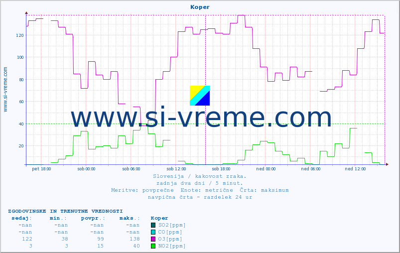 POVPREČJE :: Koper :: SO2 | CO | O3 | NO2 :: zadnja dva dni / 5 minut.