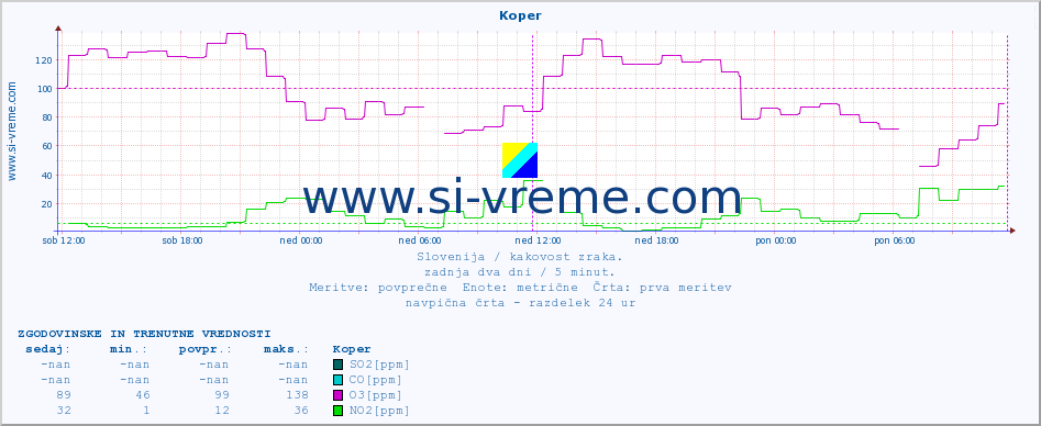 POVPREČJE :: Koper :: SO2 | CO | O3 | NO2 :: zadnja dva dni / 5 minut.