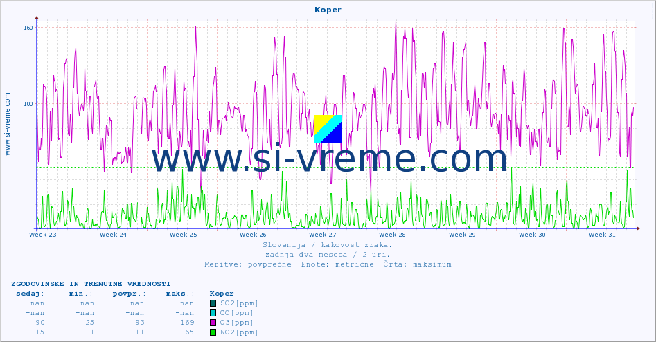 POVPREČJE :: Koper :: SO2 | CO | O3 | NO2 :: zadnja dva meseca / 2 uri.