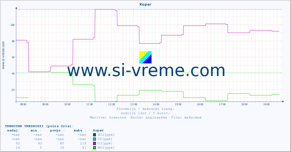 POVPREČJE :: Koper :: SO2 | CO | O3 | NO2 :: zadnji dan / 5 minut.