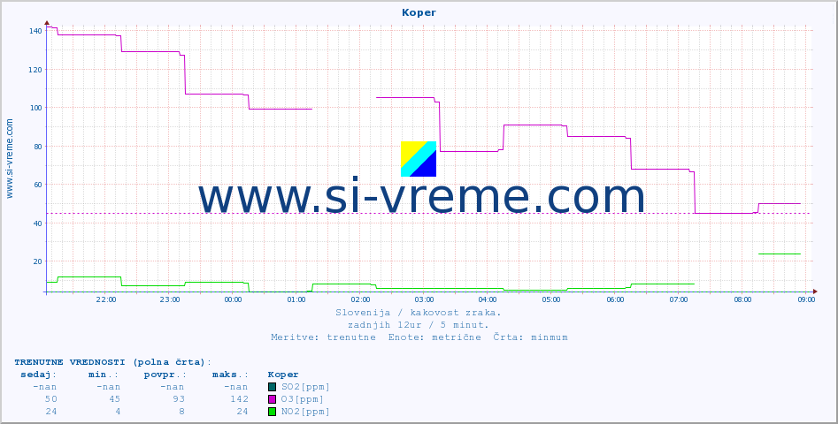 POVPREČJE :: Koper :: SO2 | CO | O3 | NO2 :: zadnji dan / 5 minut.