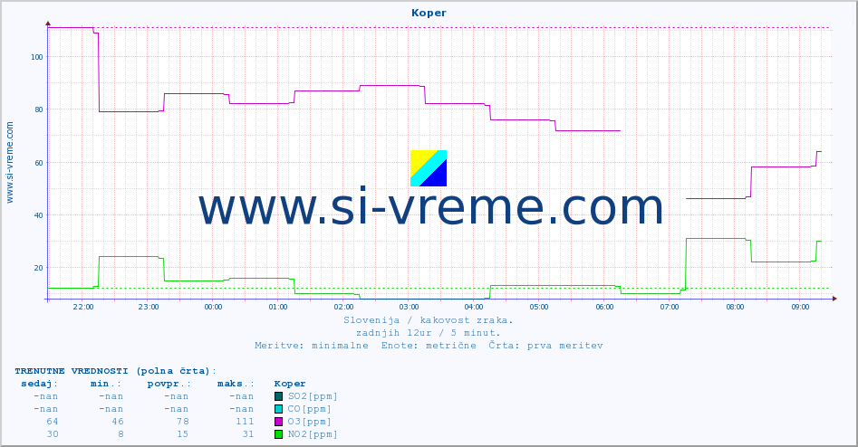 POVPREČJE :: Koper :: SO2 | CO | O3 | NO2 :: zadnji dan / 5 minut.