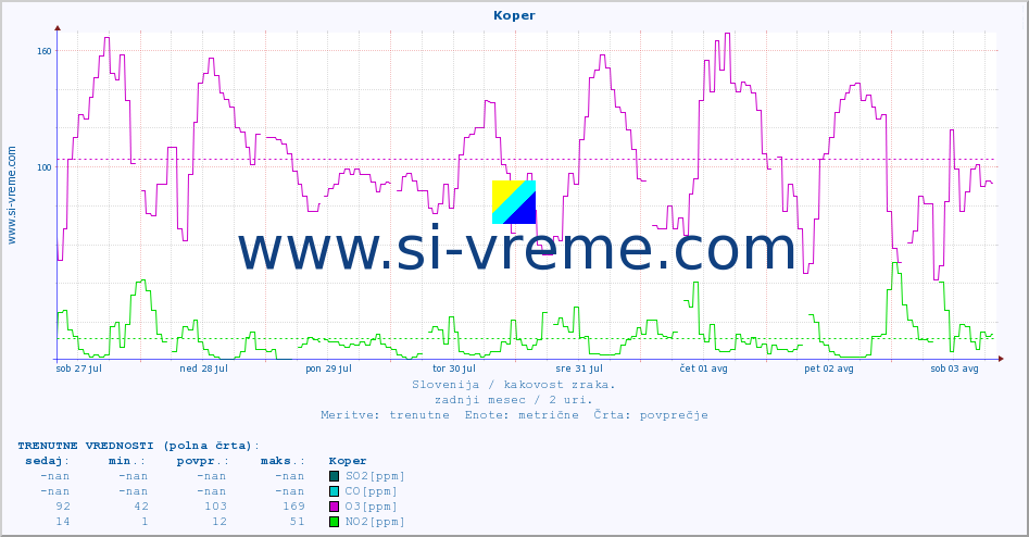 POVPREČJE :: Koper :: SO2 | CO | O3 | NO2 :: zadnji mesec / 2 uri.