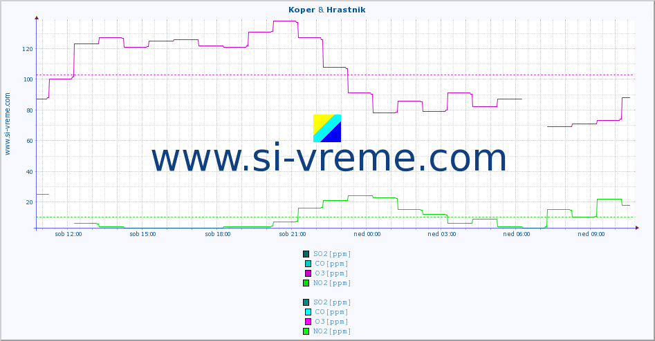 POVPREČJE :: Koper & Hrastnik :: SO2 | CO | O3 | NO2 :: zadnji dan / 5 minut.