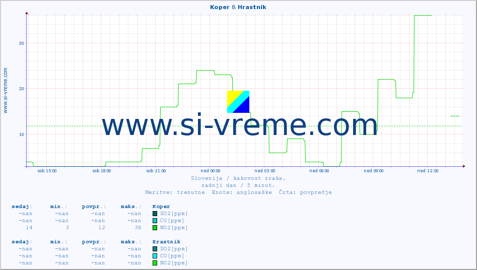 POVPREČJE :: Koper & Hrastnik :: SO2 | CO | O3 | NO2 :: zadnji dan / 5 minut.