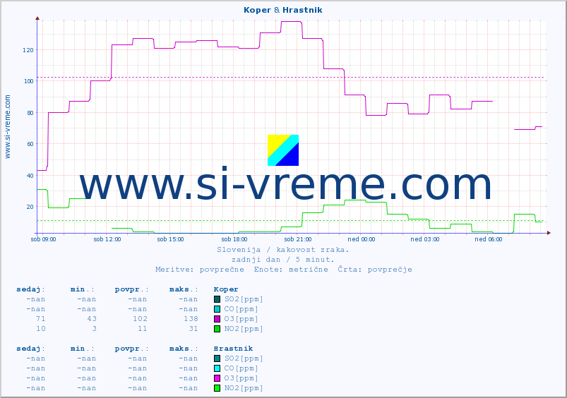 POVPREČJE :: Koper & Hrastnik :: SO2 | CO | O3 | NO2 :: zadnji dan / 5 minut.
