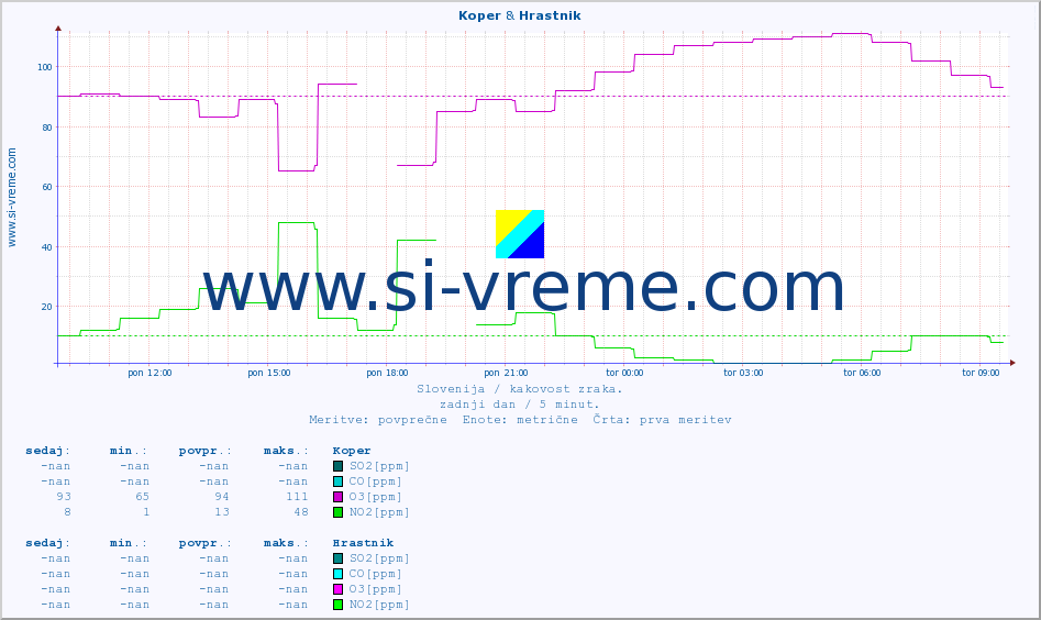 POVPREČJE :: Koper & Hrastnik :: SO2 | CO | O3 | NO2 :: zadnji dan / 5 minut.