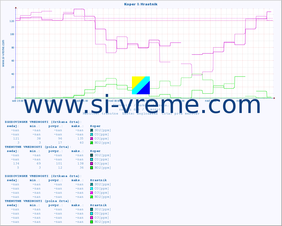 POVPREČJE :: Koper & Hrastnik :: SO2 | CO | O3 | NO2 :: zadnji dan / 5 minut.