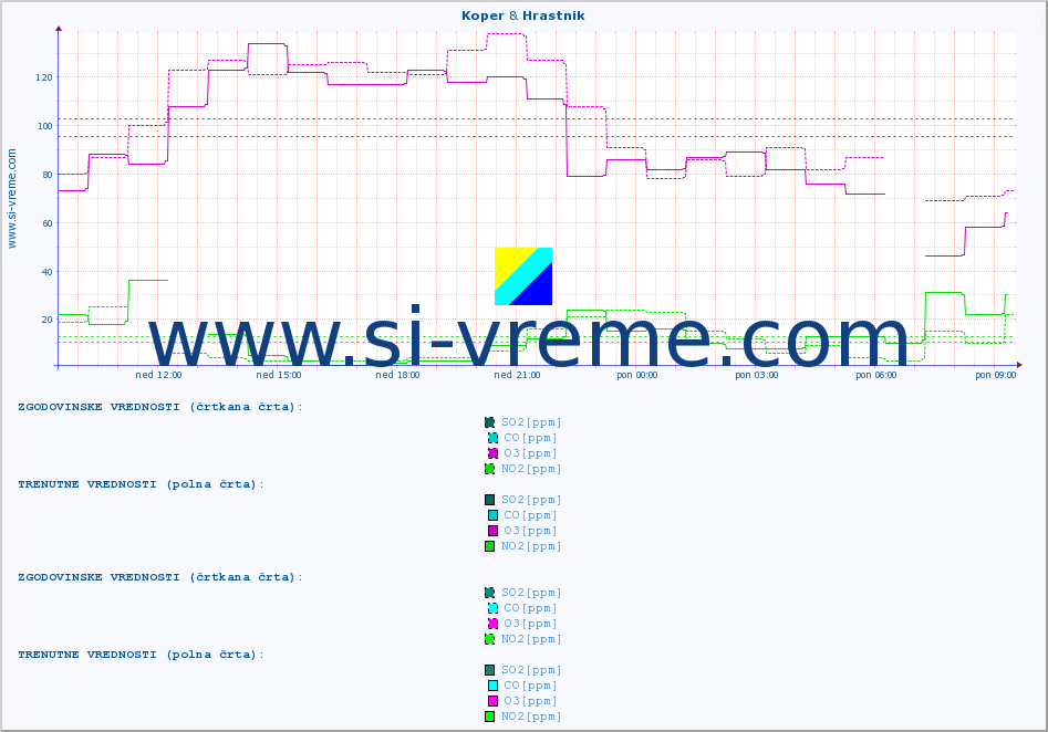 POVPREČJE :: Koper & Hrastnik :: SO2 | CO | O3 | NO2 :: zadnji dan / 5 minut.
