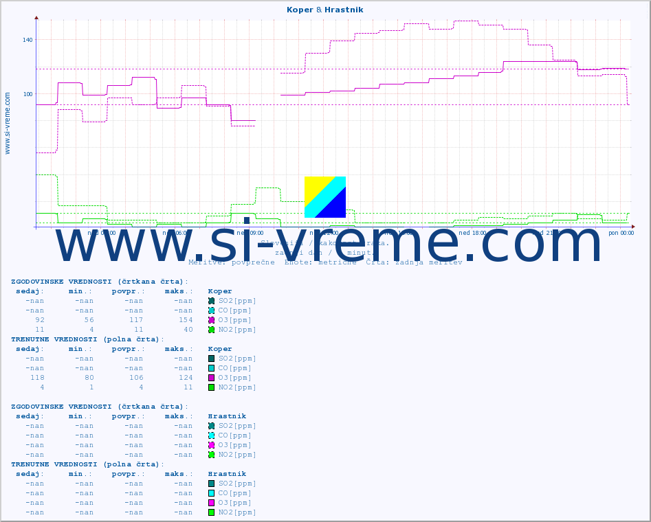 POVPREČJE :: Koper & Hrastnik :: SO2 | CO | O3 | NO2 :: zadnji dan / 5 minut.