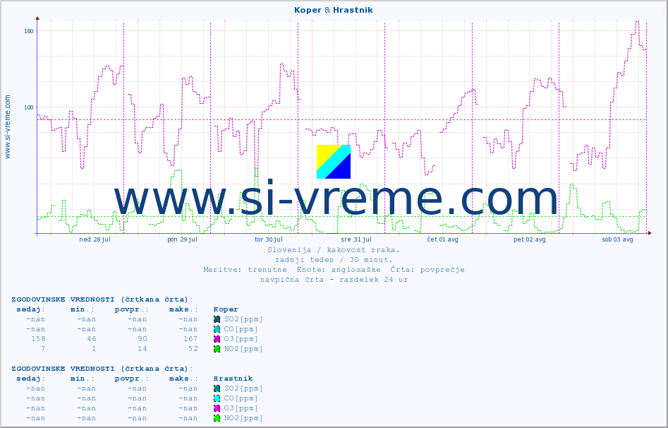 POVPREČJE :: Koper & Hrastnik :: SO2 | CO | O3 | NO2 :: zadnji teden / 30 minut.