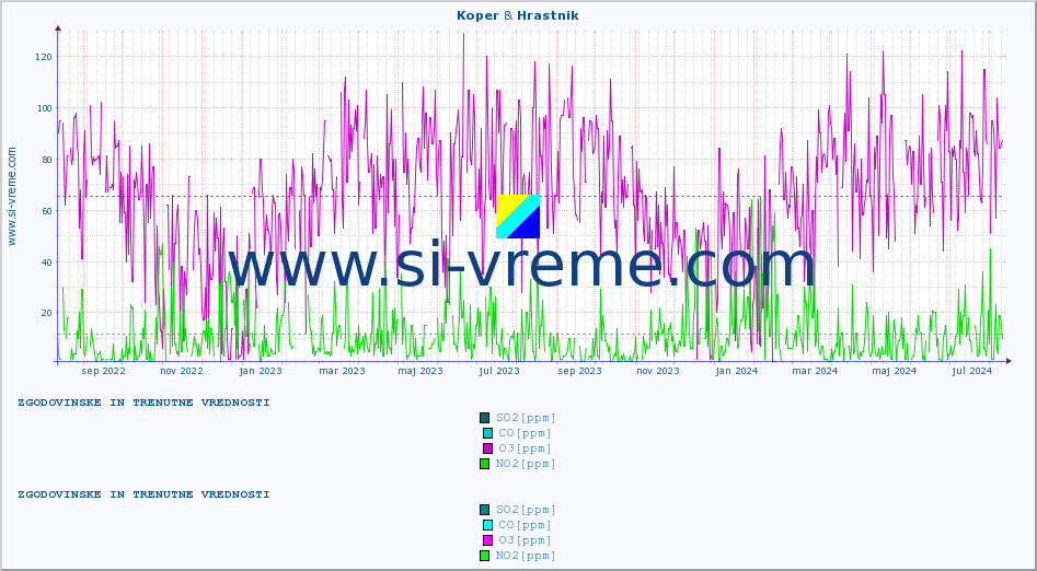 POVPREČJE :: Koper & Hrastnik :: SO2 | CO | O3 | NO2 :: zadnji dve leti / en dan.