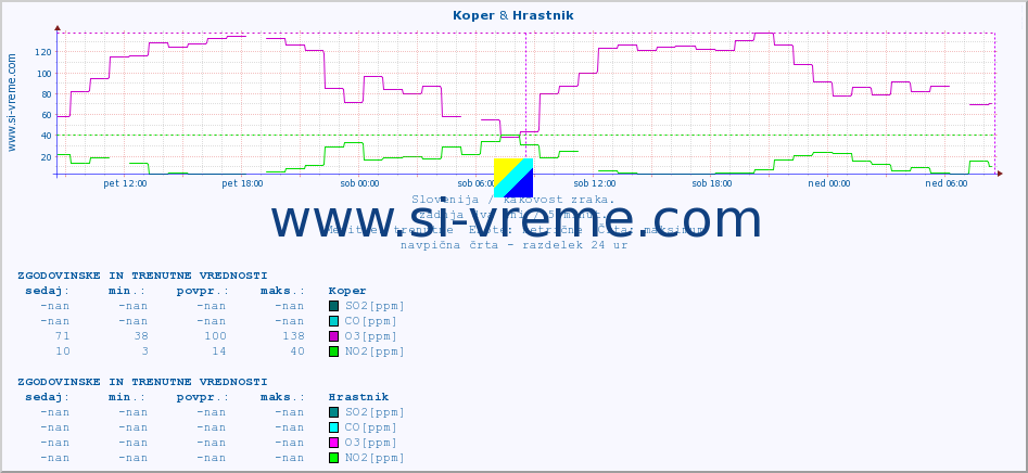 POVPREČJE :: Koper & Hrastnik :: SO2 | CO | O3 | NO2 :: zadnja dva dni / 5 minut.