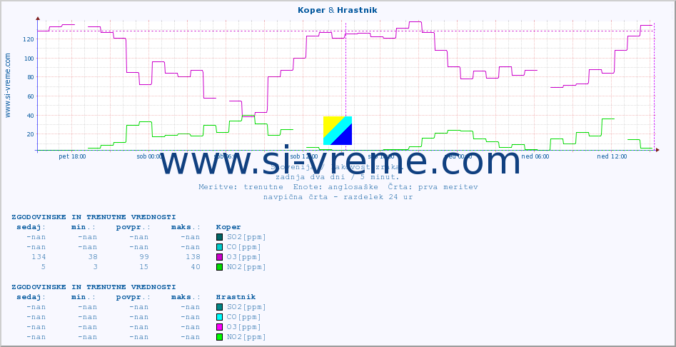 POVPREČJE :: Koper & Hrastnik :: SO2 | CO | O3 | NO2 :: zadnja dva dni / 5 minut.