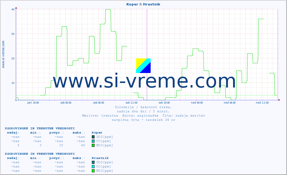 POVPREČJE :: Koper & Hrastnik :: SO2 | CO | O3 | NO2 :: zadnja dva dni / 5 minut.