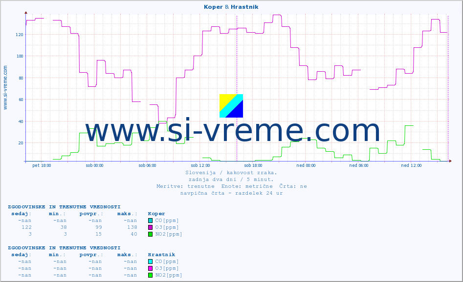 POVPREČJE :: Koper & Hrastnik :: SO2 | CO | O3 | NO2 :: zadnja dva dni / 5 minut.