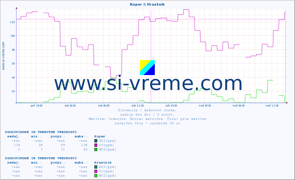 POVPREČJE :: Koper & Hrastnik :: SO2 | CO | O3 | NO2 :: zadnja dva dni / 5 minut.